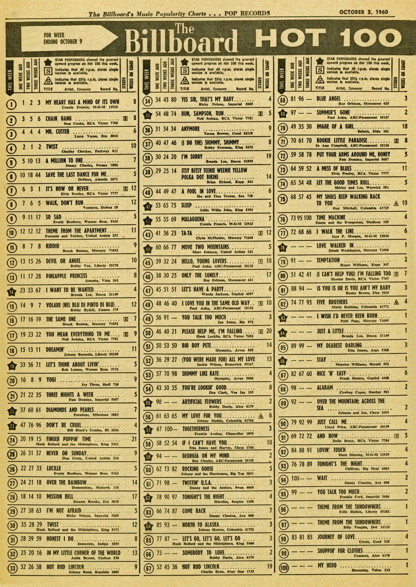 Billboard Vintage 1960 Hot 100 Songs Floor Mat - Posterify
