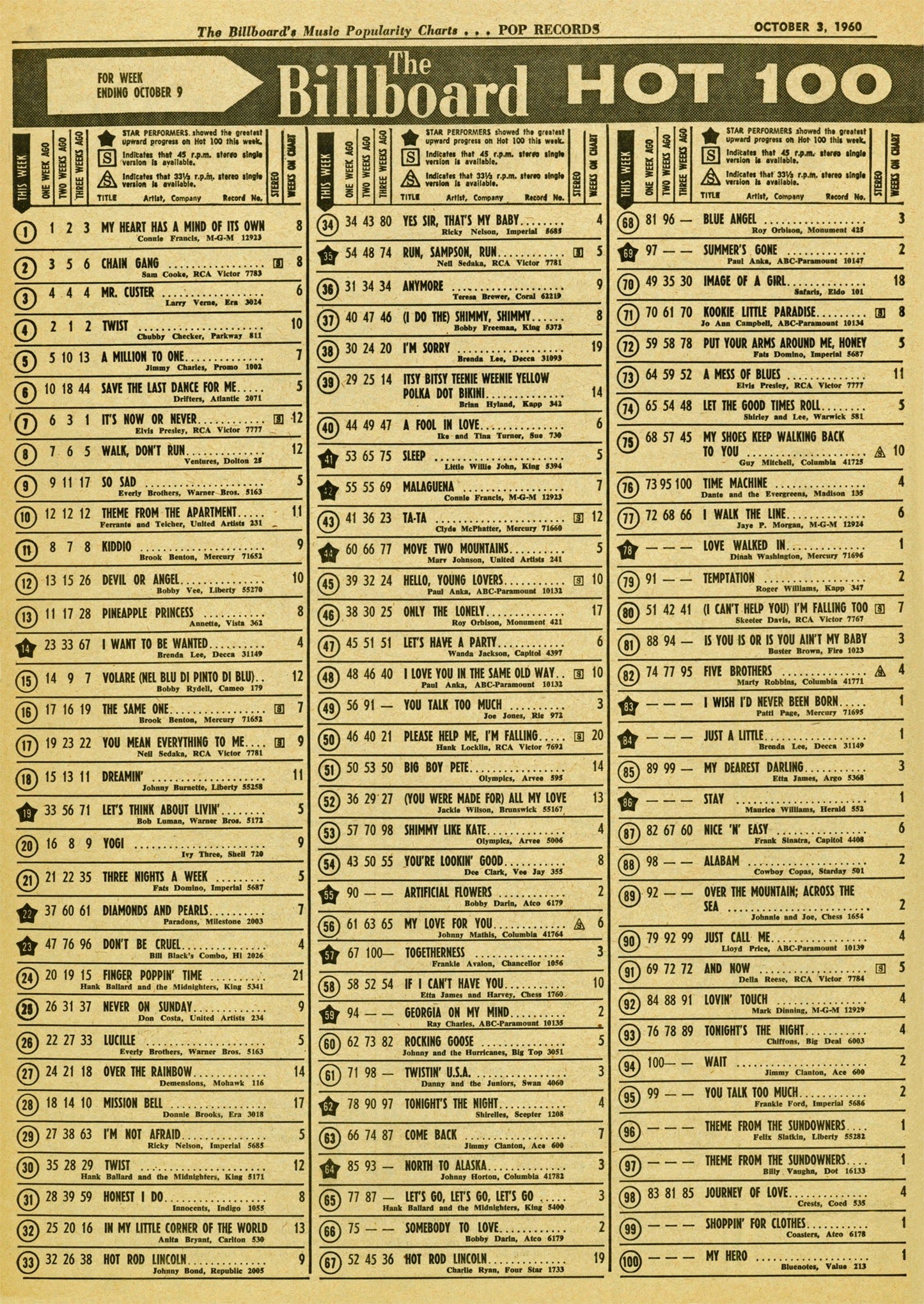 Billboard Vintage 1960 Hot 100 Songs Wall art